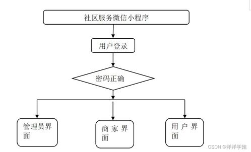 基于SpringBoot的社區服務微信小程序——數字內容制作服務設計與實現